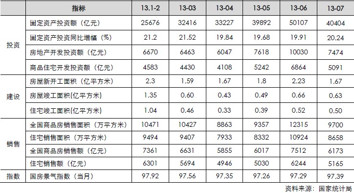 房地產(chǎn)月度數(shù)據(jù)（投資、建設(shè)、銷售、指數(shù)）