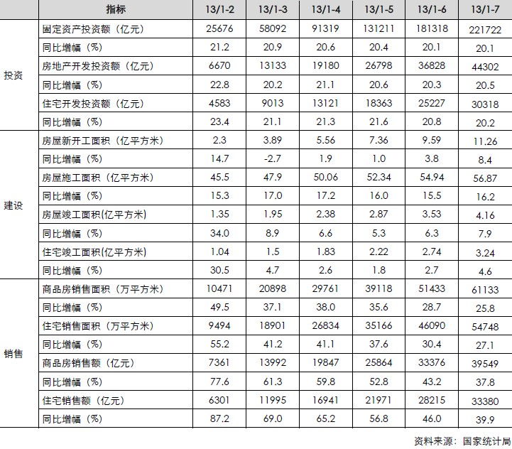 房地產(chǎn)月度累計數(shù)據(jù)（投資、建設(shè)、銷售）信貸）