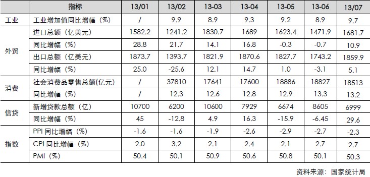 宏觀經(jīng)濟(jì)月度數(shù)據(jù)（工業(yè)、外貿(mào)、消費、信貸、指數(shù)）